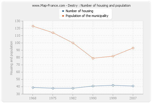 Destry : Number of housing and population
