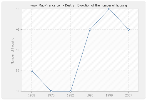 Destry : Evolution of the number of housing