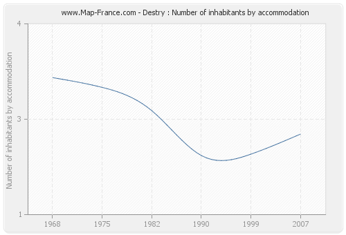 Destry : Number of inhabitants by accommodation