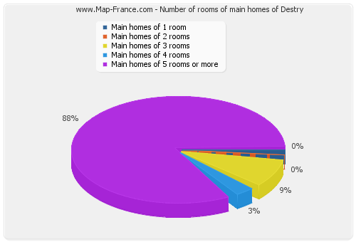 Number of rooms of main homes of Destry