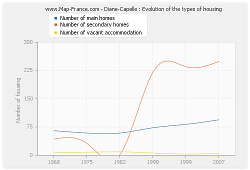 Diane-Capelle : Evolution of the types of housing