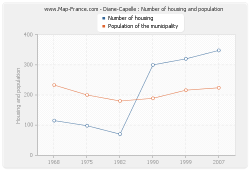 Diane-Capelle : Number of housing and population