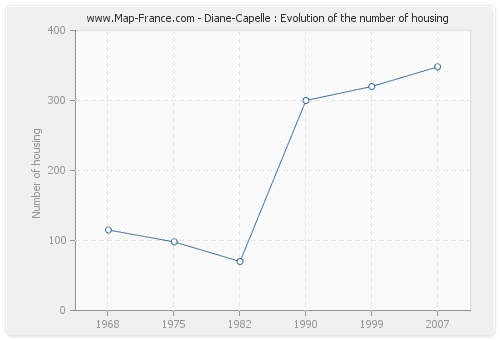 Diane-Capelle : Evolution of the number of housing