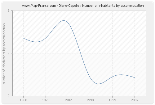 Diane-Capelle : Number of inhabitants by accommodation
