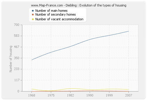 Diebling : Evolution of the types of housing