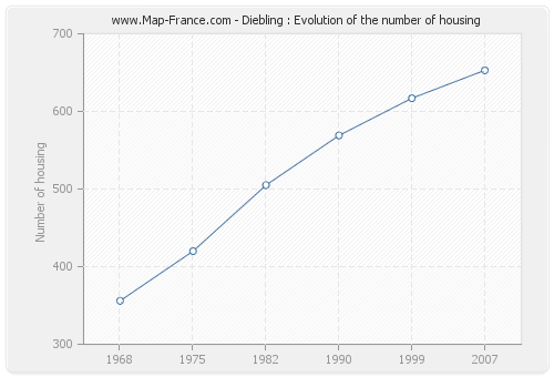 Diebling : Evolution of the number of housing