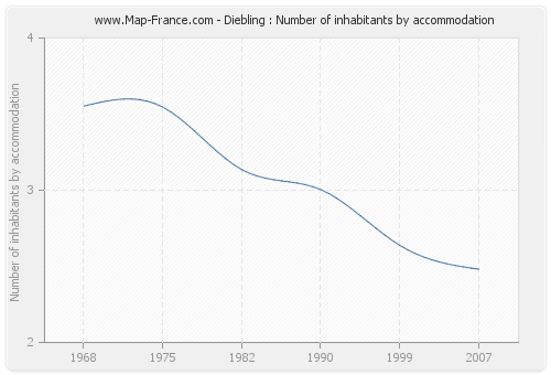Diebling : Number of inhabitants by accommodation