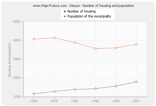 Dieuze : Number of housing and population