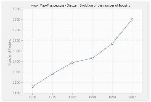 Dieuze : Evolution of the number of housing