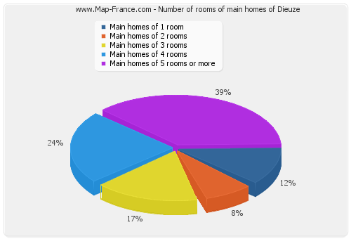 Number of rooms of main homes of Dieuze