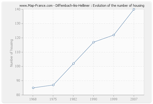 Diffembach-lès-Hellimer : Evolution of the number of housing