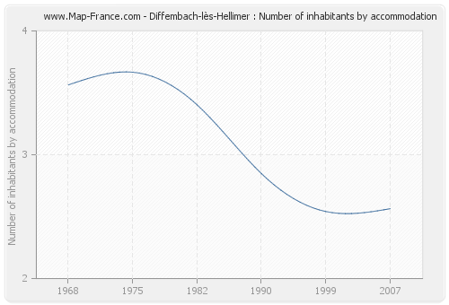 Diffembach-lès-Hellimer : Number of inhabitants by accommodation