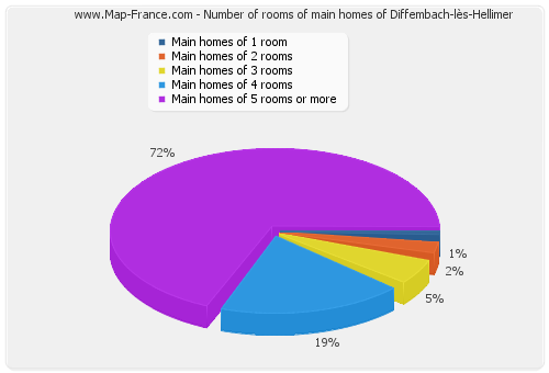 Number of rooms of main homes of Diffembach-lès-Hellimer