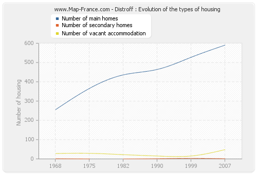 Distroff : Evolution of the types of housing