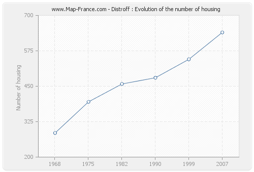 Distroff : Evolution of the number of housing