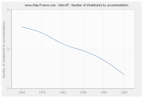 Distroff : Number of inhabitants by accommodation