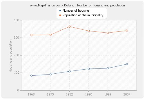 Dolving : Number of housing and population