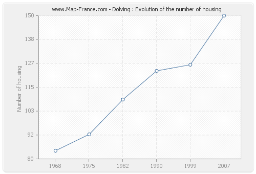 Dolving : Evolution of the number of housing