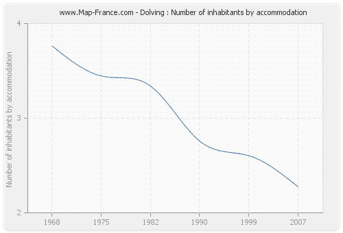 Dolving : Number of inhabitants by accommodation