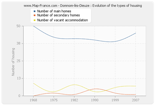 Domnom-lès-Dieuze : Evolution of the types of housing