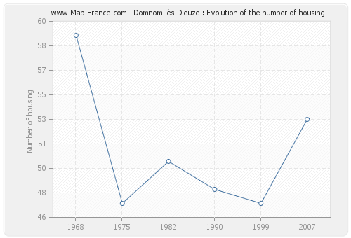 Domnom-lès-Dieuze : Evolution of the number of housing