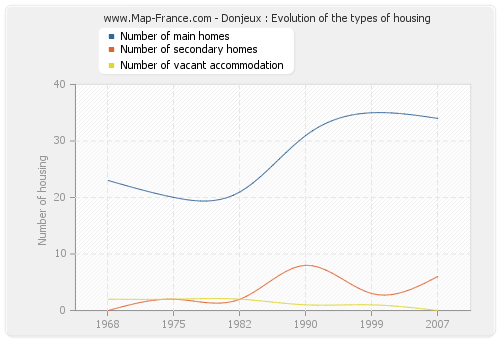 Donjeux : Evolution of the types of housing