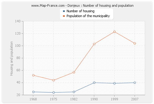 Donjeux : Number of housing and population