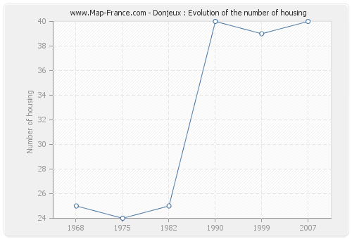 Donjeux : Evolution of the number of housing