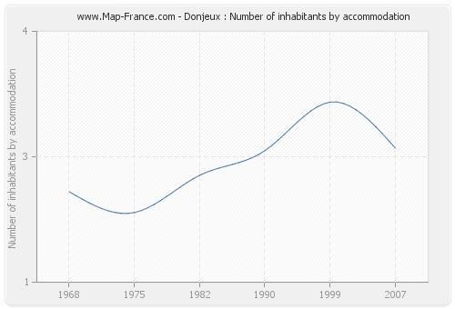 Donjeux : Number of inhabitants by accommodation