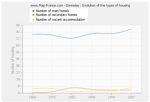 Donnelay : Evolution of the types of housing