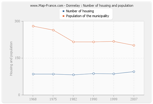 Donnelay : Number of housing and population