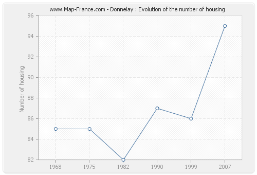 Donnelay : Evolution of the number of housing