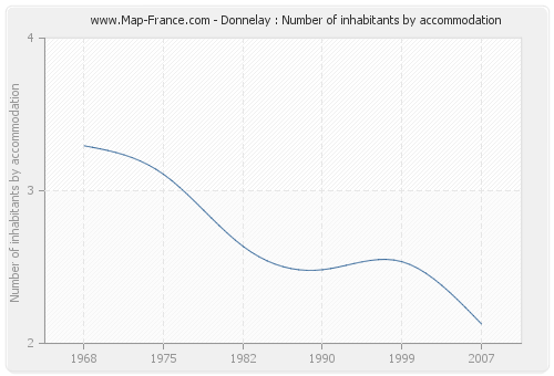 Donnelay : Number of inhabitants by accommodation