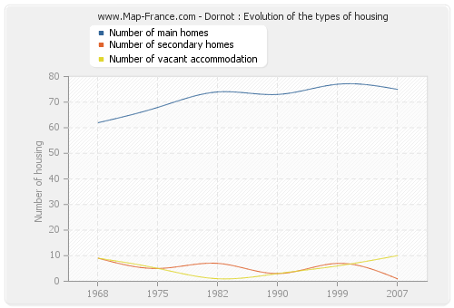 Dornot : Evolution of the types of housing