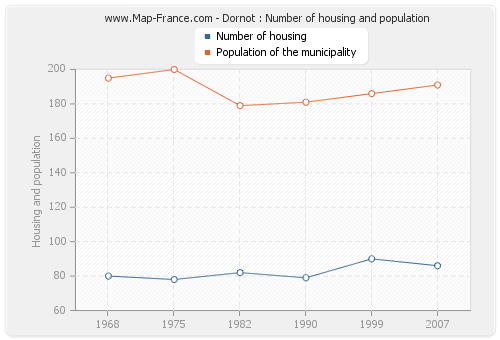 Dornot : Number of housing and population