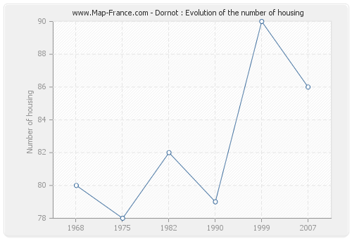 Dornot : Evolution of the number of housing