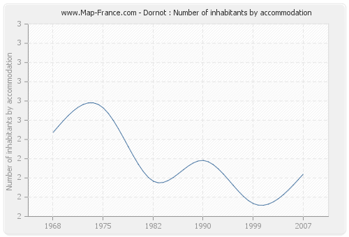 Dornot : Number of inhabitants by accommodation
