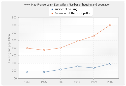 Ébersviller : Number of housing and population