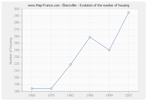 Ébersviller : Evolution of the number of housing