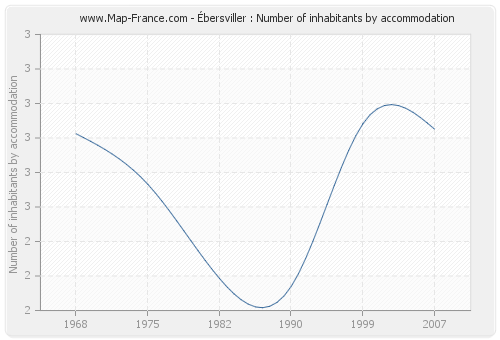 Ébersviller : Number of inhabitants by accommodation