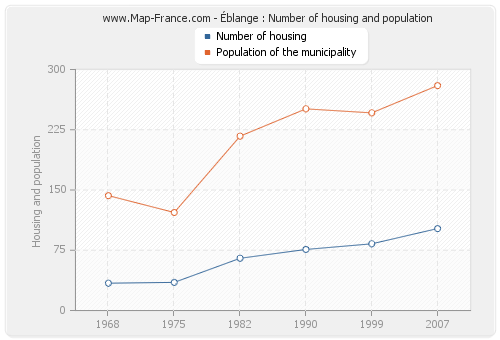 Éblange : Number of housing and population