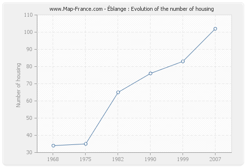 Éblange : Evolution of the number of housing