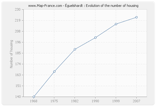 Éguelshardt : Evolution of the number of housing