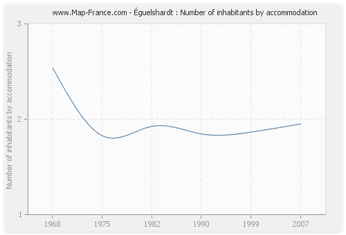 Éguelshardt : Number of inhabitants by accommodation