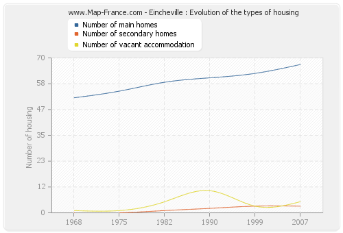 Eincheville : Evolution of the types of housing