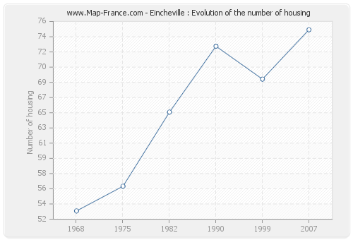 Eincheville : Evolution of the number of housing