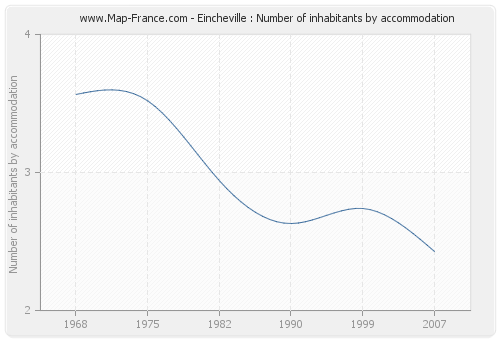 Eincheville : Number of inhabitants by accommodation