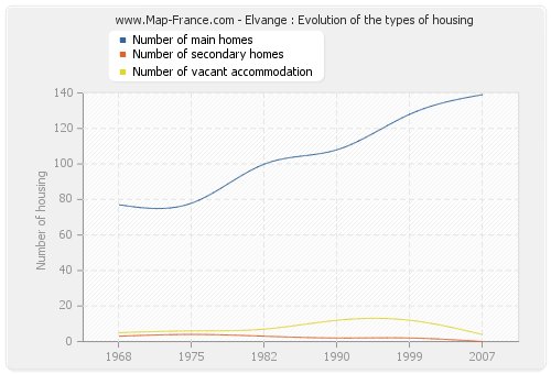Elvange : Evolution of the types of housing