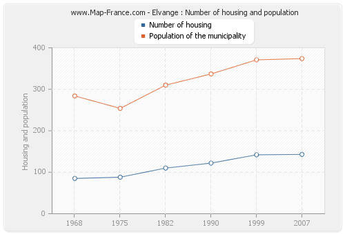 Elvange : Number of housing and population