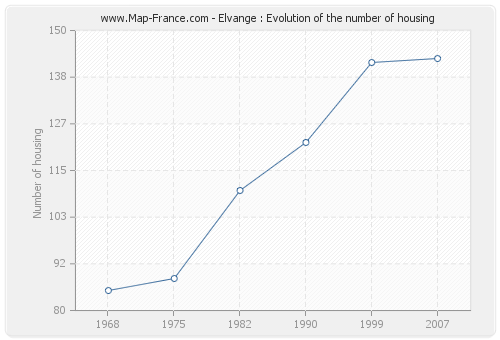 Elvange : Evolution of the number of housing